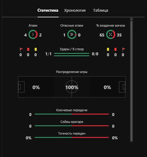 Live-статистика матчу в Bet365: атаки, володіння м’ячем, удари та передачі